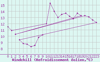 Courbe du refroidissement olien pour Sorcy-Bauthmont (08)