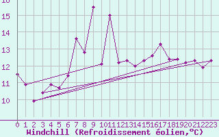 Courbe du refroidissement olien pour Nice (06)