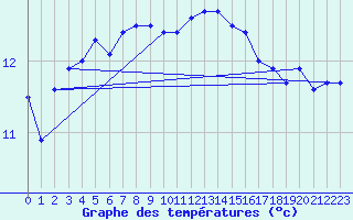 Courbe de tempratures pour Cherbourg (50)