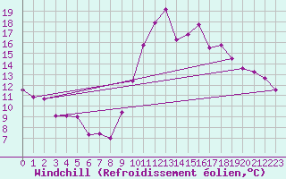Courbe du refroidissement olien pour Le Touquet (62)