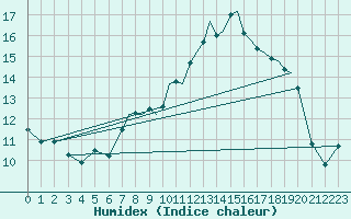 Courbe de l'humidex pour Hawarden