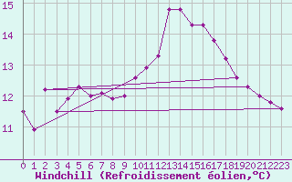 Courbe du refroidissement olien pour Ouessant (29)