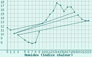 Courbe de l'humidex pour Gurande (44)