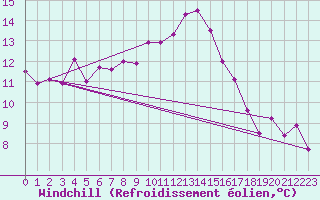 Courbe du refroidissement olien pour St Sebastian / Mariazell