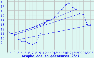 Courbe de tempratures pour Pordic (22)