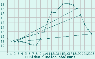 Courbe de l'humidex pour Biscarrosse (40)