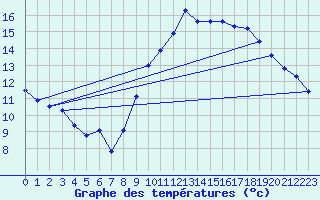 Courbe de tempratures pour Xonrupt-Longemer (88)