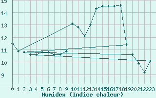 Courbe de l'humidex pour Saint-Martin-du-Mont (21)