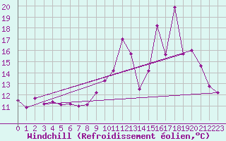 Courbe du refroidissement olien pour Avord (18)
