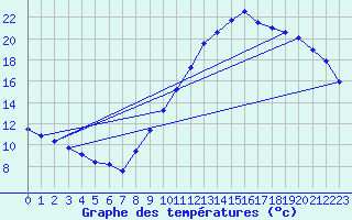 Courbe de tempratures pour Landser (68)