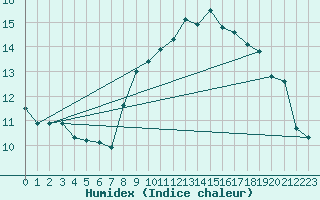 Courbe de l'humidex pour Aizenay (85)