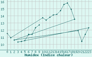 Courbe de l'humidex pour Westermarkelsdorf