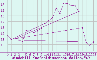 Courbe du refroidissement olien pour Dinard (35)