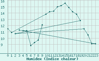 Courbe de l'humidex pour Amiens - Dury (80)