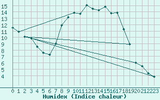 Courbe de l'humidex pour Krumbach