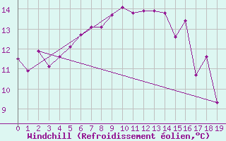 Courbe du refroidissement olien pour Rohrbach