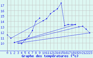 Courbe de tempratures pour Stromtangen Fyr