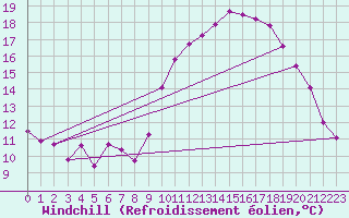 Courbe du refroidissement olien pour Lille (59)