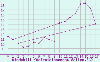 Courbe du refroidissement olien pour Zell Am See