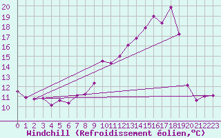 Courbe du refroidissement olien pour Douvaine (74)