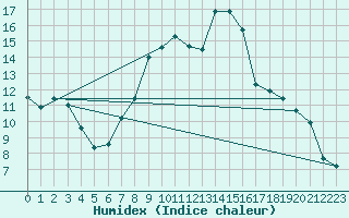 Courbe de l'humidex pour Banloc