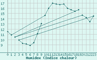 Courbe de l'humidex pour Wilhelminadorp Aws