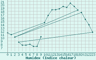 Courbe de l'humidex pour Tarbes (65)