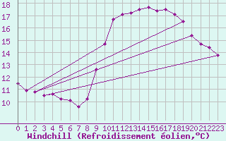 Courbe du refroidissement olien pour Plouguerneau (29)