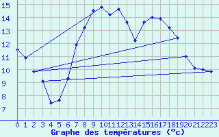 Courbe de tempratures pour Wiesenburg