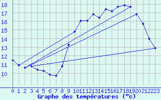 Courbe de tempratures pour Trgueux (22)