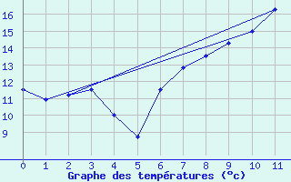 Courbe de tempratures pour Perl-Nennig