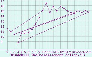 Courbe du refroidissement olien pour Vannes-Sn (56)