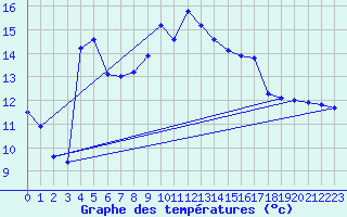 Courbe de tempratures pour Vanclans (25)