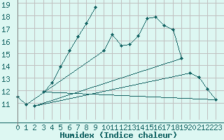 Courbe de l'humidex pour Helsinki Kaisaniemi
