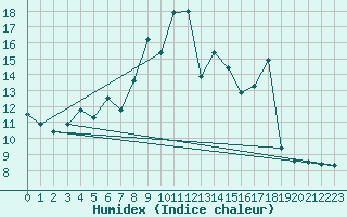 Courbe de l'humidex pour Hekkingen Fyr