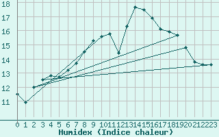 Courbe de l'humidex pour Schleiz