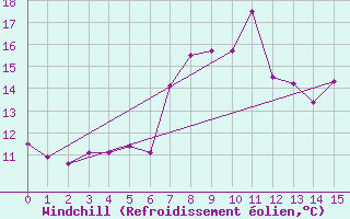 Courbe du refroidissement olien pour Castro Urdiales