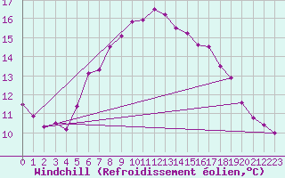 Courbe du refroidissement olien pour Weybourne