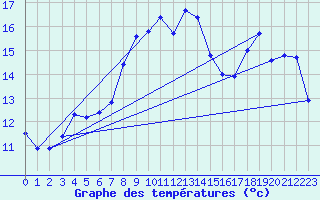 Courbe de tempratures pour Brignogan (29)