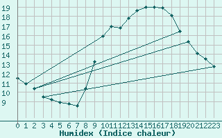 Courbe de l'humidex pour Belfort-Dorans (90)