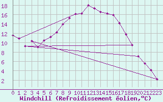 Courbe du refroidissement olien pour Fagernes Leirin