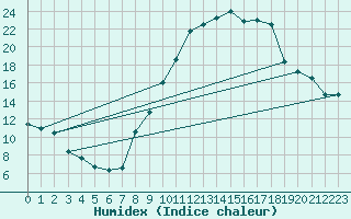 Courbe de l'humidex pour Brianon (05)