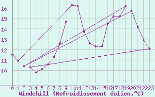 Courbe du refroidissement olien pour Xonrupt-Longemer (88)