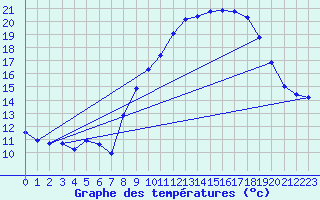 Courbe de tempratures pour Sgur (12)