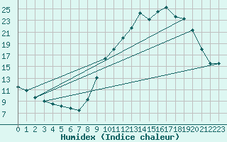 Courbe de l'humidex pour Blus (40)