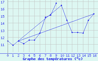 Courbe de tempratures pour Baernkopf