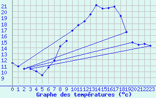 Courbe de tempratures pour Schonungen-Mainberg