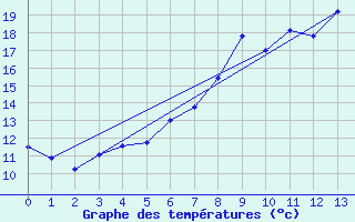 Courbe de tempratures pour Steinau, Kr. Cuxhave