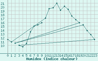 Courbe de l'humidex pour Disentis