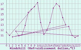 Courbe du refroidissement olien pour Grosser Arber
